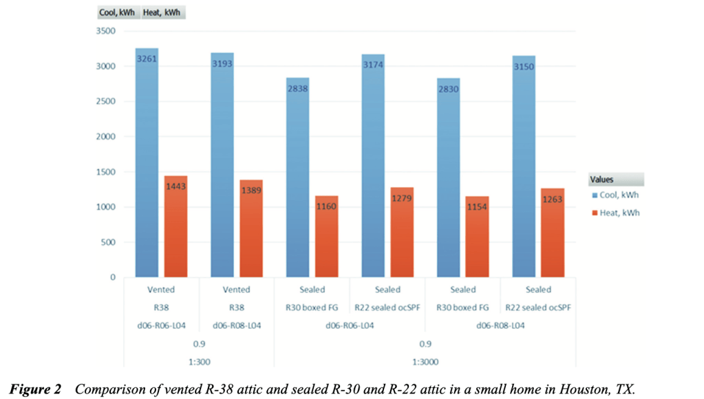 Attic venting carries an energy penalty